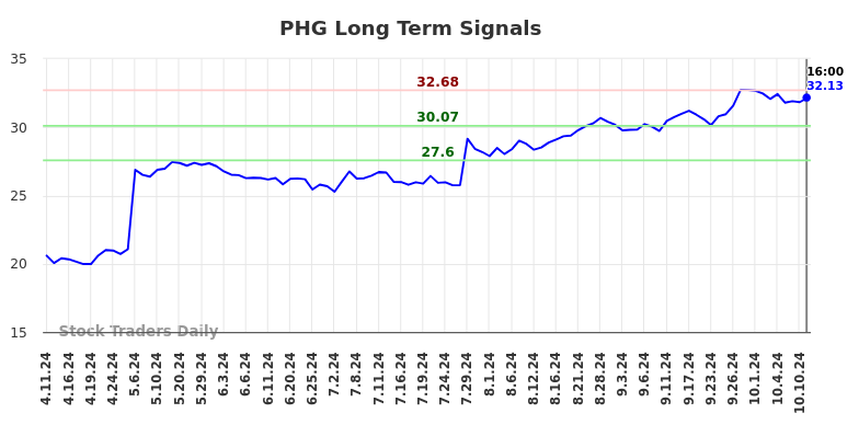 PHG Long Term Analysis for October 13 2024