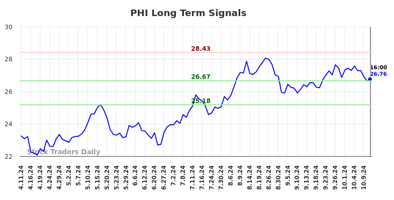 PHI Long Term Analysis for October 13 2024