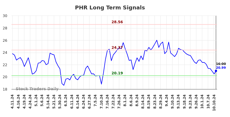 PHR Long Term Analysis for October 13 2024