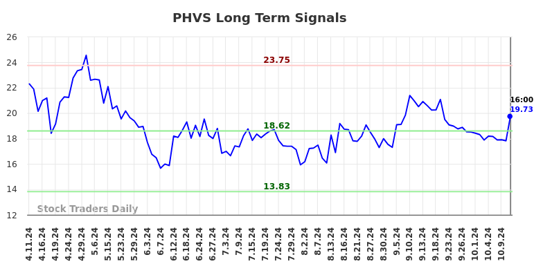 PHVS Long Term Analysis for October 13 2024