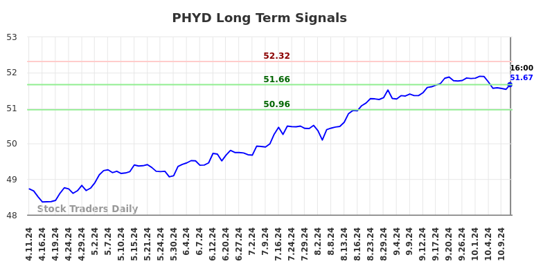 PHYD Long Term Analysis for October 13 2024