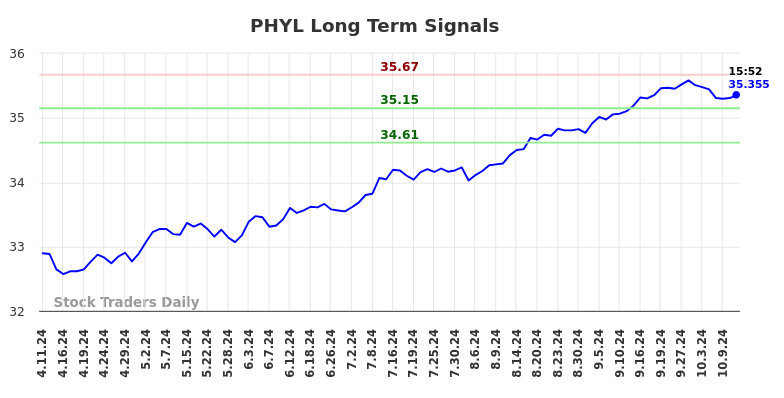 PHYL Long Term Analysis for October 13 2024