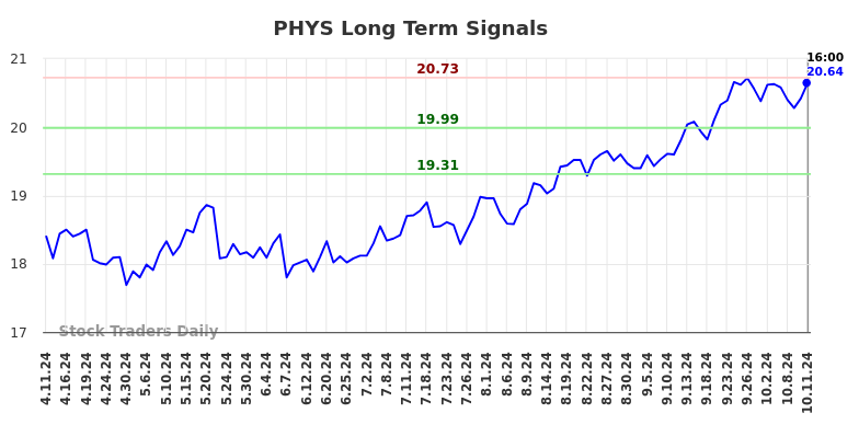 PHYS Long Term Analysis for October 13 2024