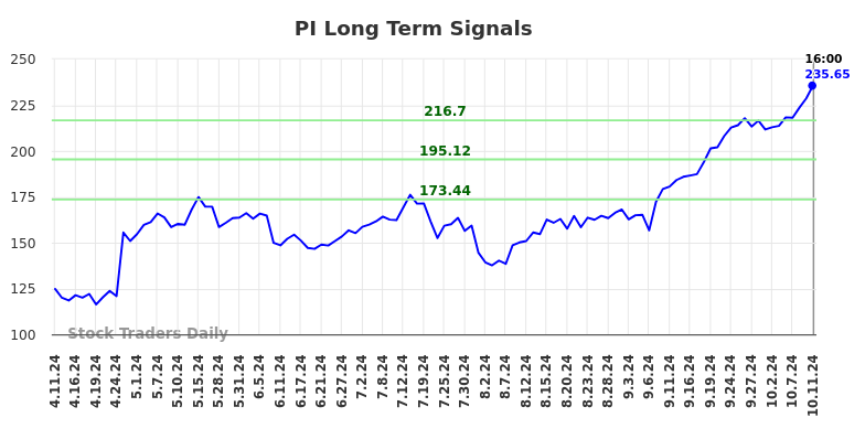 PI Long Term Analysis for October 13 2024