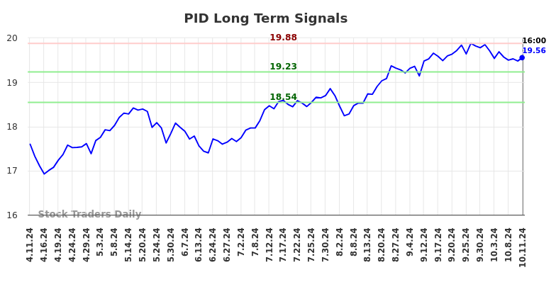 PID Long Term Analysis for October 13 2024