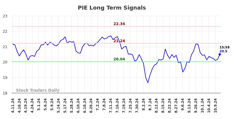 PIE Long Term Analysis for October 13 2024