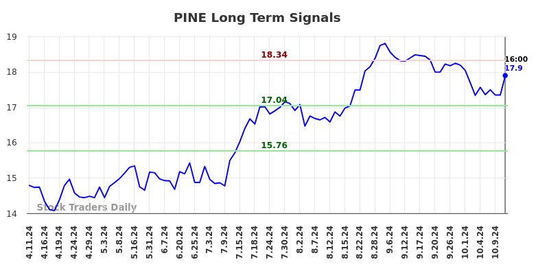 PINE Long Term Analysis for October 13 2024