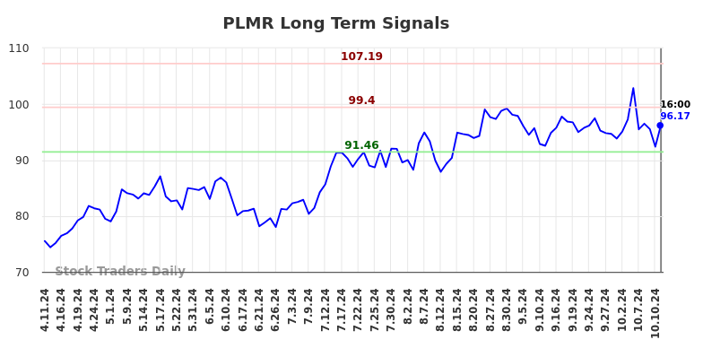 PLMR Long Term Analysis for October 13 2024