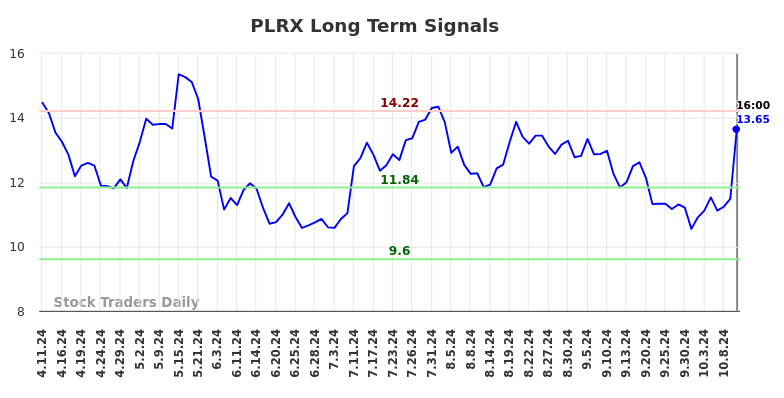 PLRX Long Term Analysis for October 13 2024 PLRX Long Term Analysis for October 13 2024