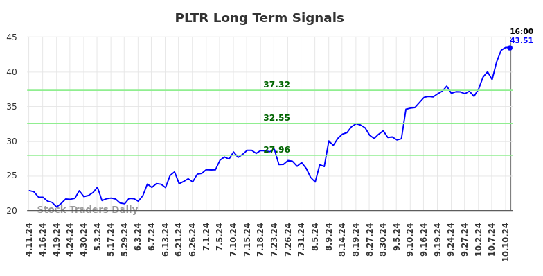 PLTR Long Term Analysis for October 13 2024 PLTR Long Term Analysis for October 13 2024