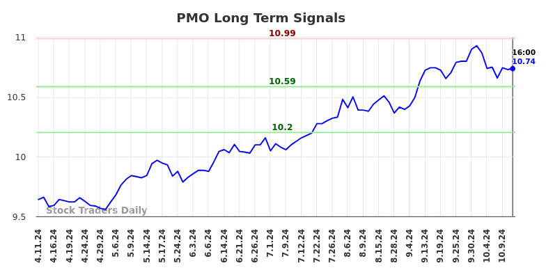 PMO Long Term Analysis for October 13 2024