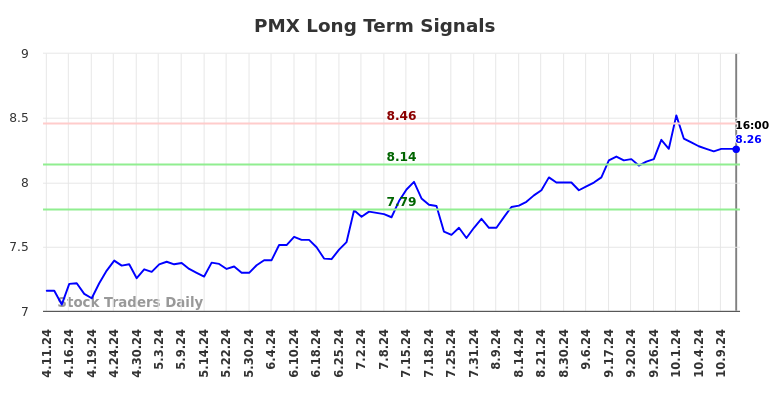 PMX Long Term Analysis for October 13 2024