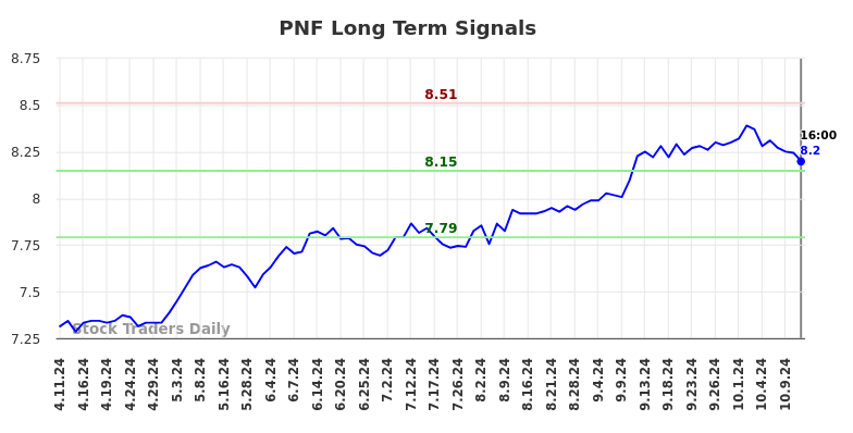 PNF Long Term Analysis for October 13 2024