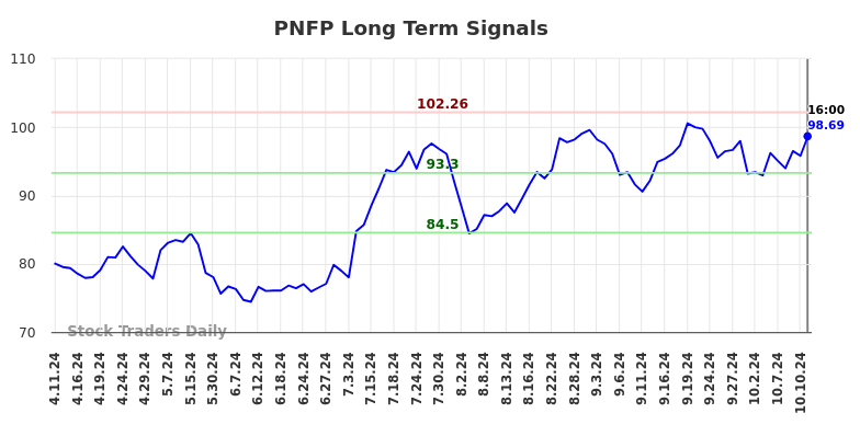 PNFP Long Term Analysis for October 13 2024