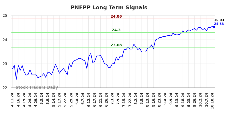 PNFPP Long Term Analysis for October 13 2024