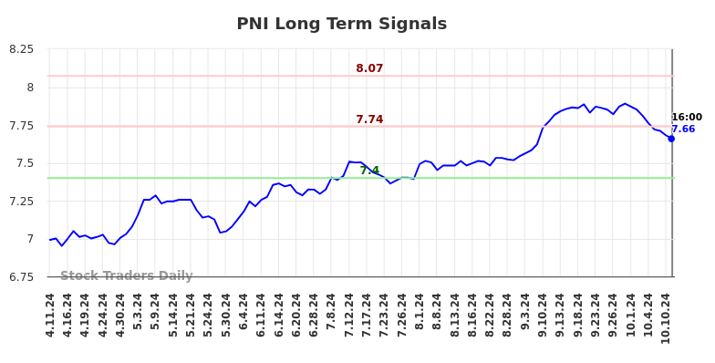 PNI Long Term Analysis for October 13 2024