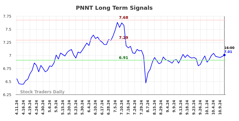 PNNT Long Term Analysis for October 13 2024