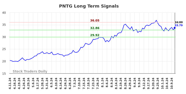 PNTG Long Term Analysis for October 13 2024