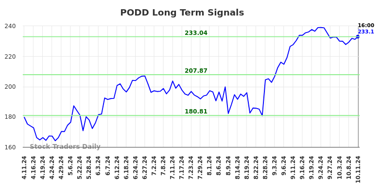 PODD Long Term Analysis for October 13 2024