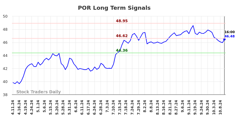 POR Long Term Analysis for October 13 2024