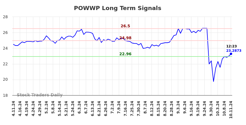 POWWP Long Term Analysis for October 13 2024