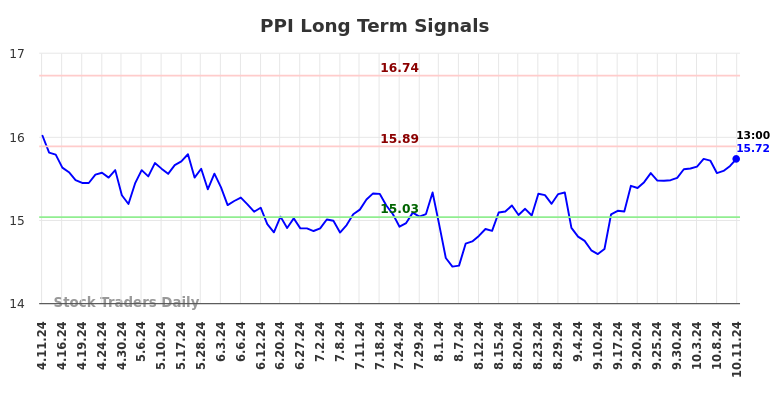 PPI Long Term Analysis for October 13 2024