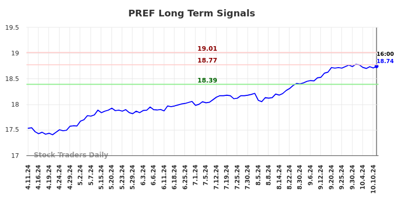 PREF Long Term Analysis for October 13 2024