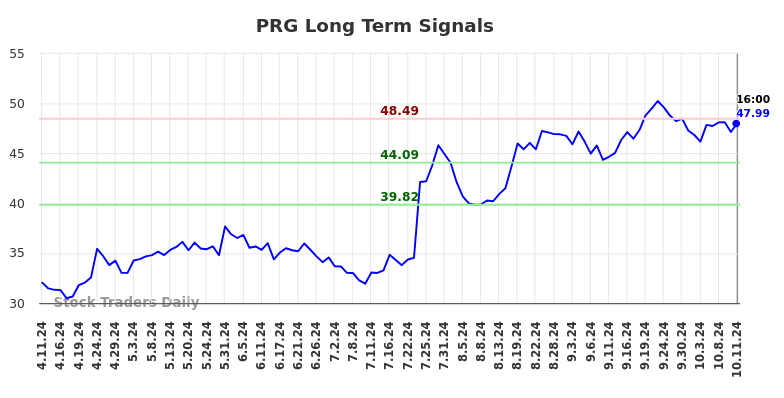 PRG Long Term Analysis for October 13 2024