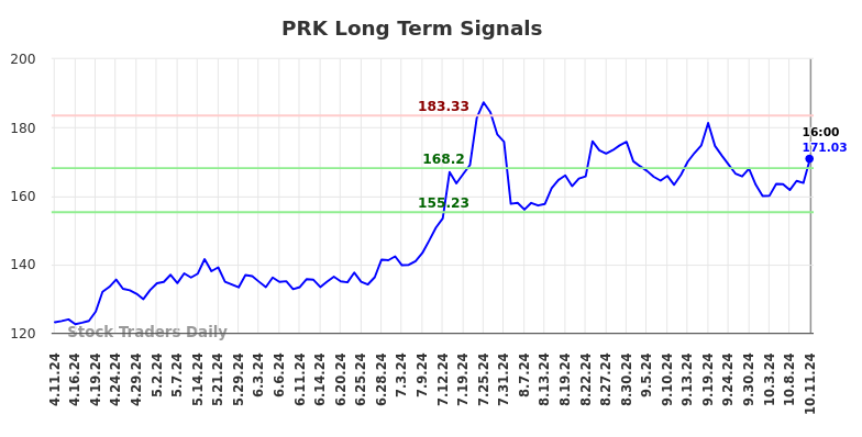 PRK Long Term Analysis for October 13 2024