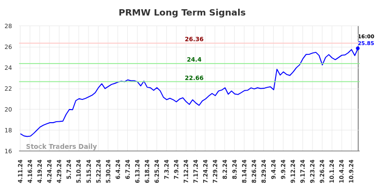 PRMW Long Term Analysis for October 13 2024 PRMW Long Term Analysis for October 13 2024