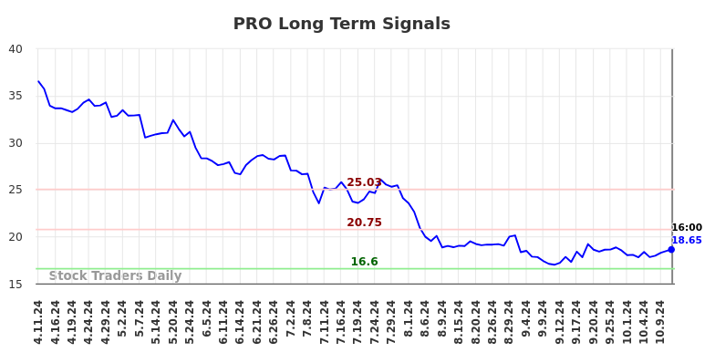 PRO Long Term Analysis for October 13 2024