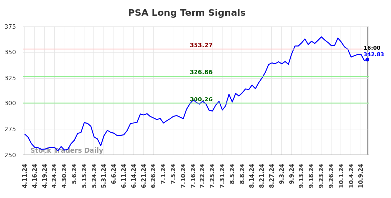 PSA Long Term Analysis for October 13 2024