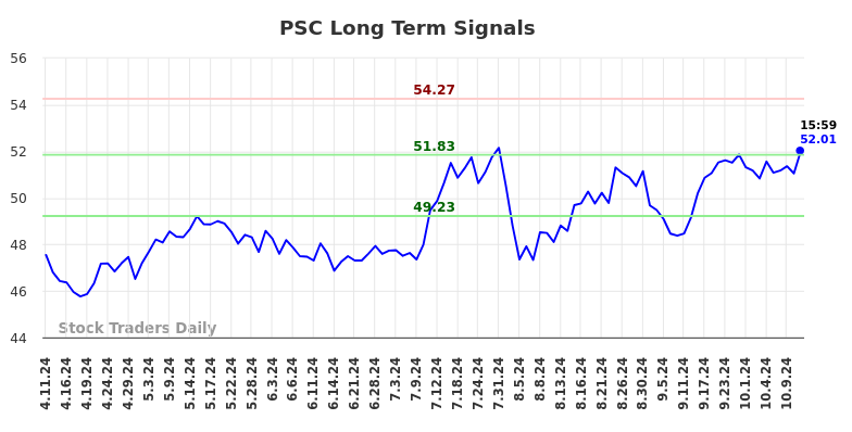 PSC Long Term Analysis for October 13 2024