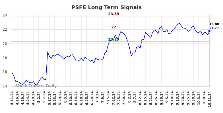 PSFE Long Term Analysis for October 13 2024