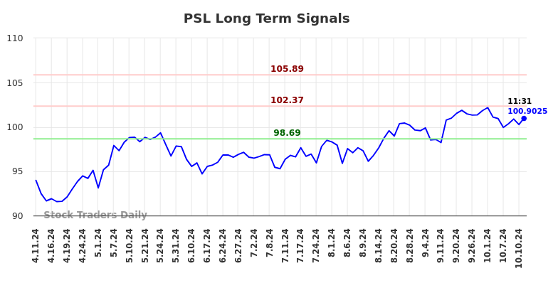 PSL Long Term Analysis for October 13 2024