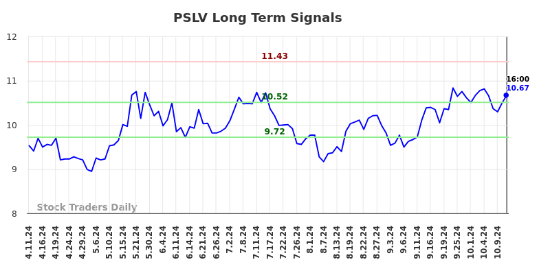 PSLV Long Term Analysis for October 13 2024