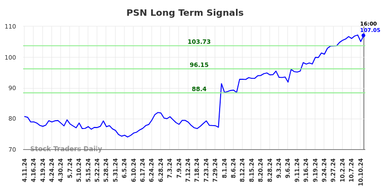 PSN Long Term Analysis for October 13 2024