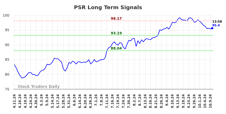 PSR Long Term Analysis for October 13 2024