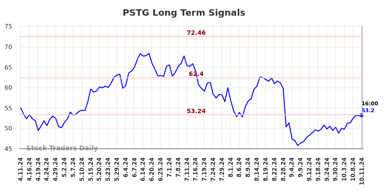 PSTG Long Term Analysis for October 13 2024