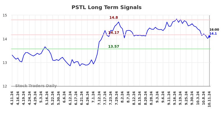 PSTL Long Term Analysis for October 13 2024