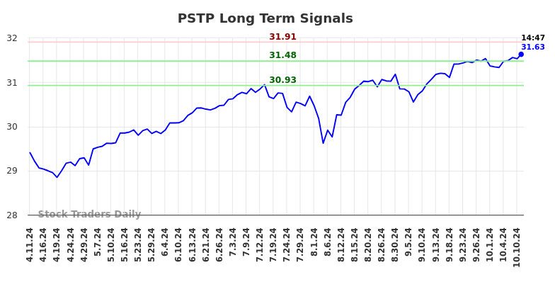 PSTP Long Term Analysis for October 13 2024