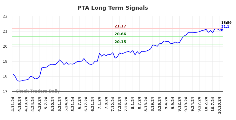 PTA Long Term Analysis for October 13 2024