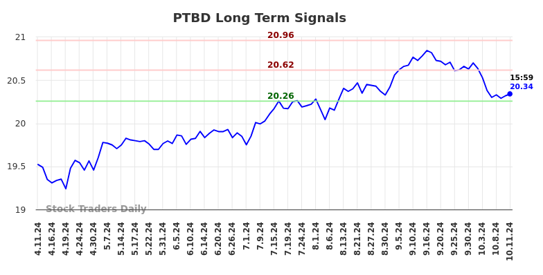 PTBD Long Term Analysis for October 13 2024