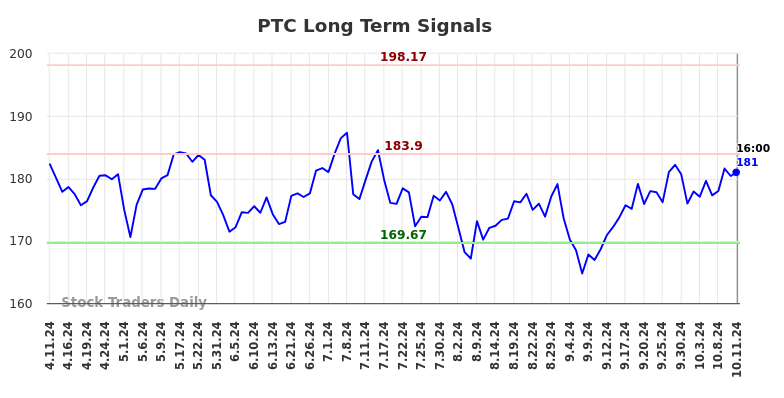 PTC Long Term Analysis for October 13 2024