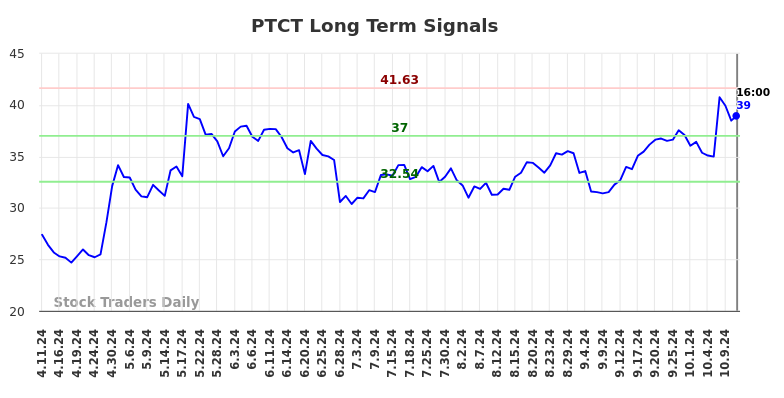 PTCT Long Term Analysis for October 13 2024