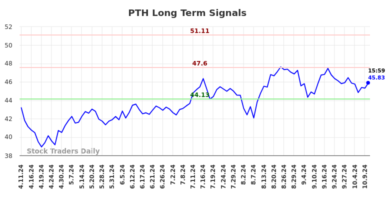 PTH Long Term Analysis for October 13 2024