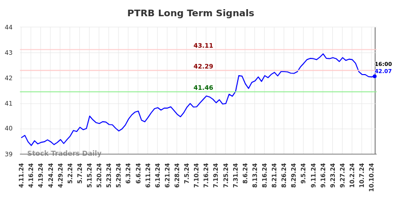 PTRB Long Term Analysis for October 13 2024 PTRB Long Term Analysis for October 13 2024