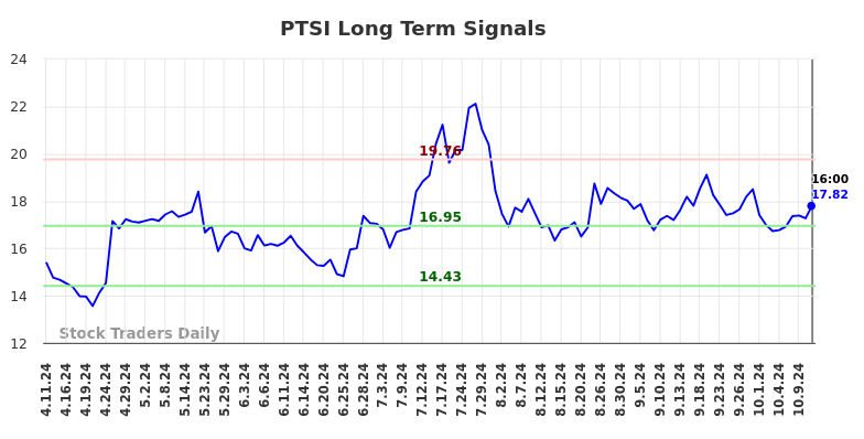 PTSI Long Term Analysis for October 13 2024