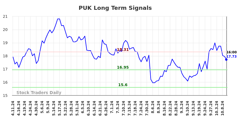 PUK Long Term Analysis for October 13 2024