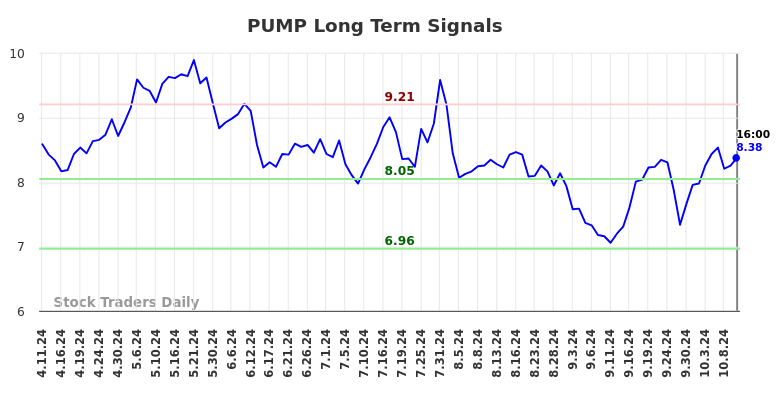 PUMP Long Term Analysis for October 13 2024